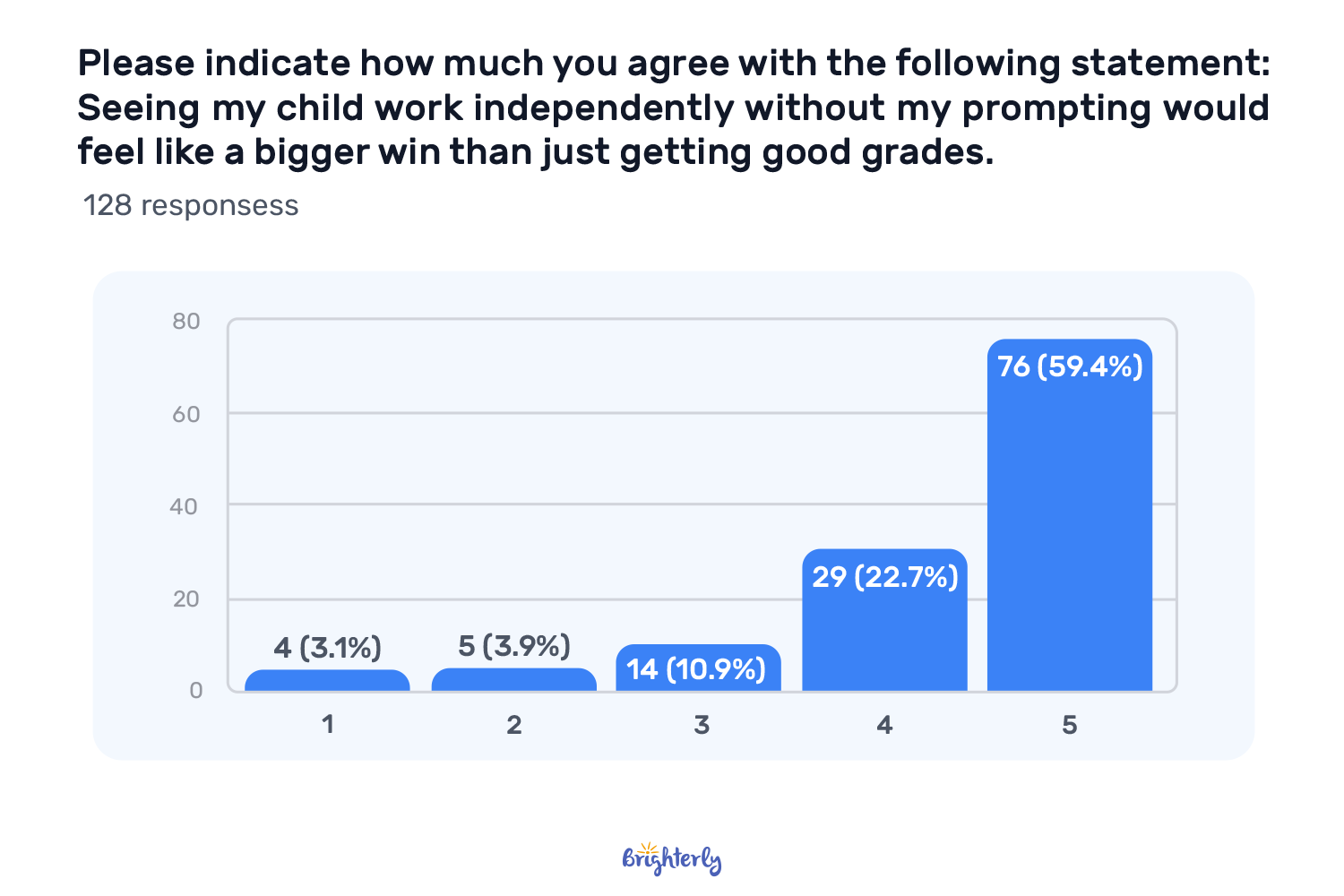 Independence Over Grades