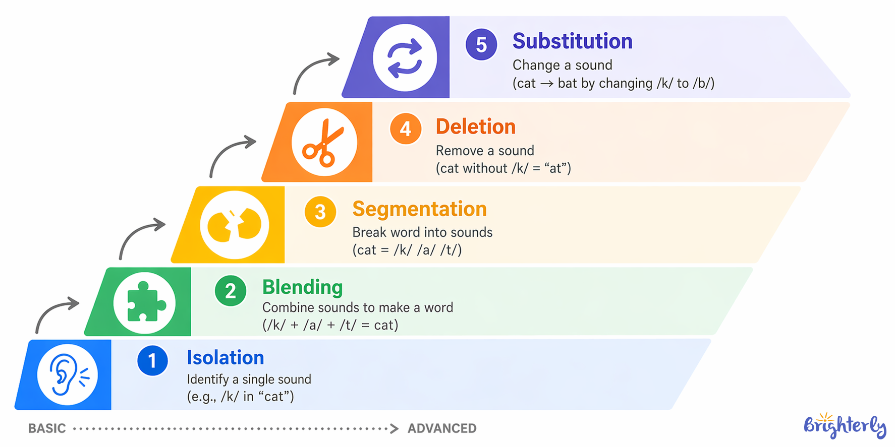 Phoneme Isolation Activities 