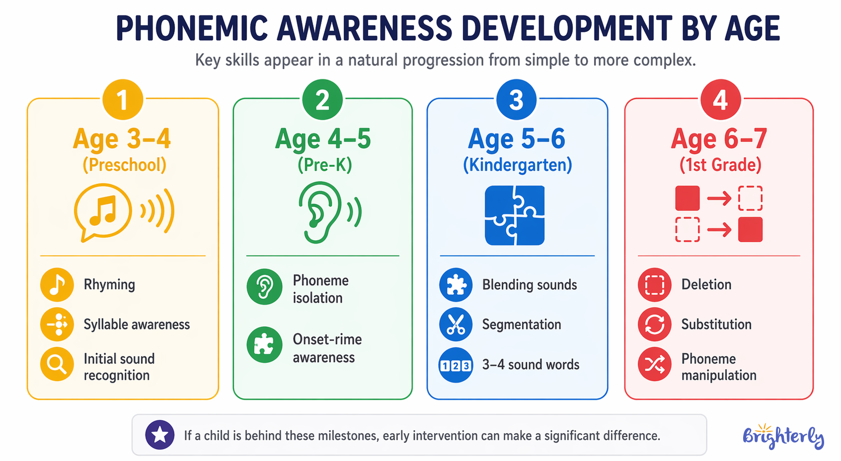 Phonemic Awareness Activities by Age and Grade