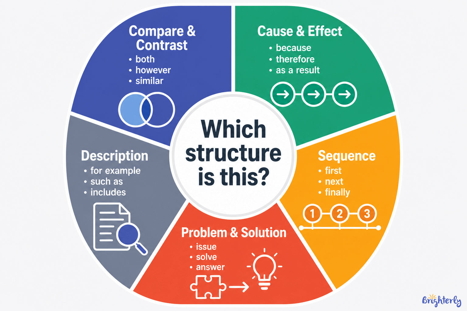 The 5 Types of Text Structure (with Signal Words)
