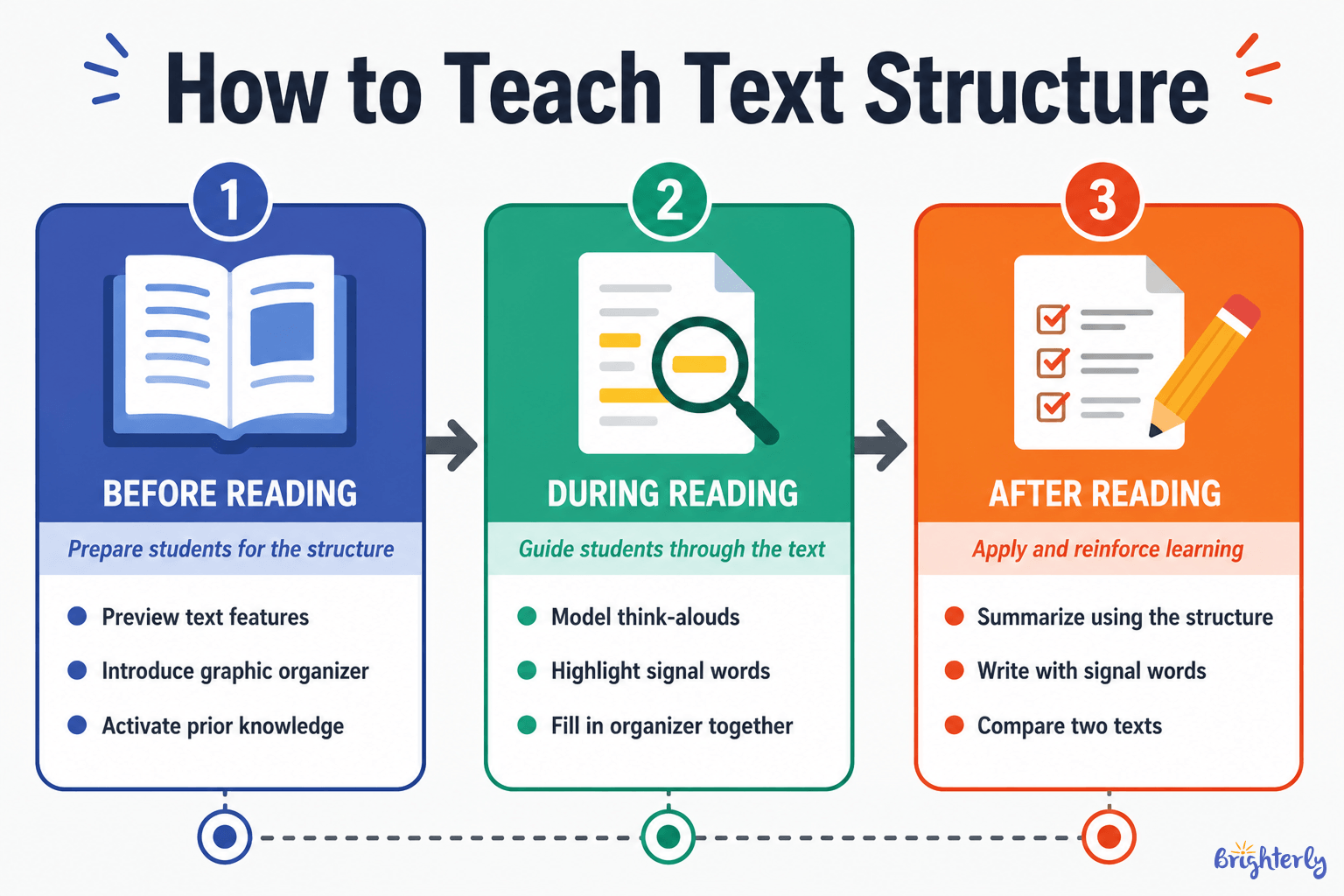 How to Teach Text Structure Step by Step