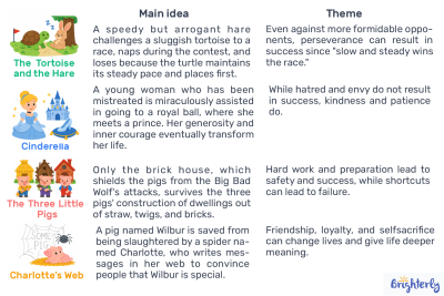 Theme vs Main Idea: Key Differences Explained 2026
