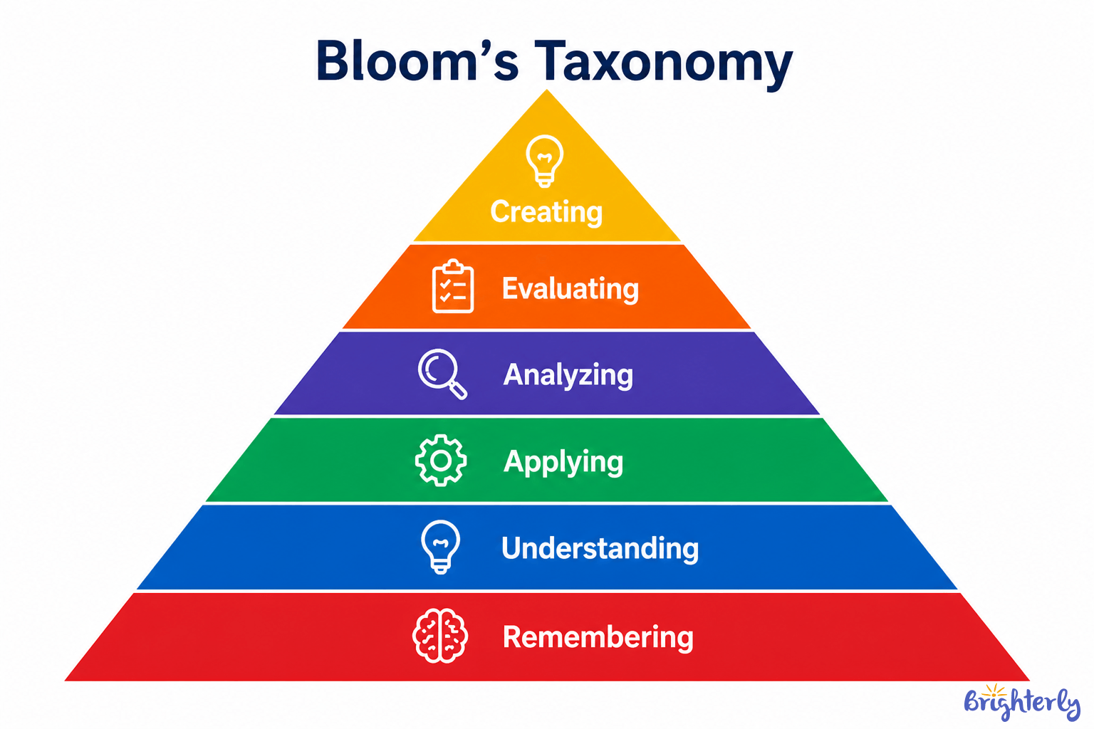 How Higher Order Thinking Differs from Basic Thinking Skills