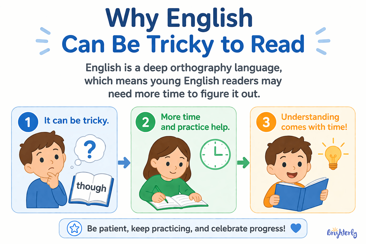 Orthographic Mapping and Dyslexia: What Research Shows
