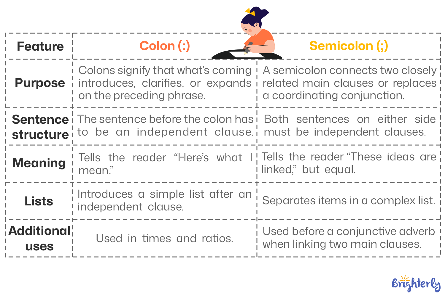 Use a Semicolon When…