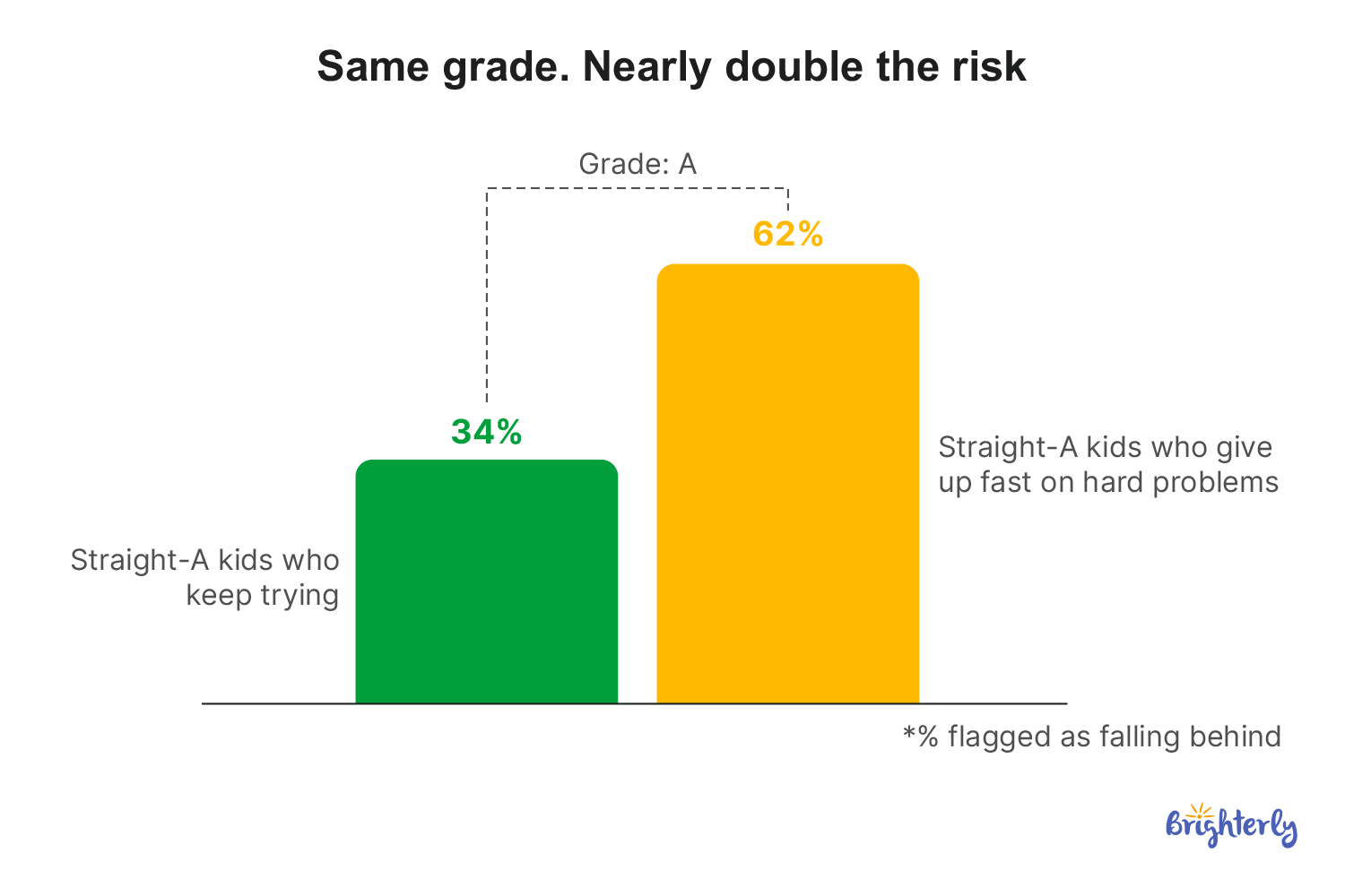 Persistence Predicts Falling Behind Better Than A's Do