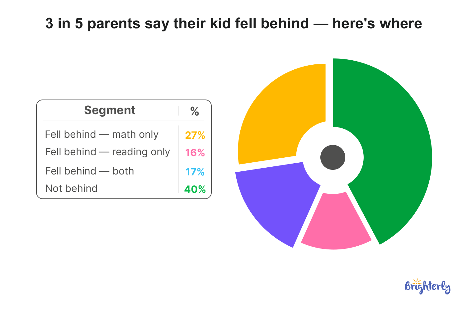 The Report Card Paradox