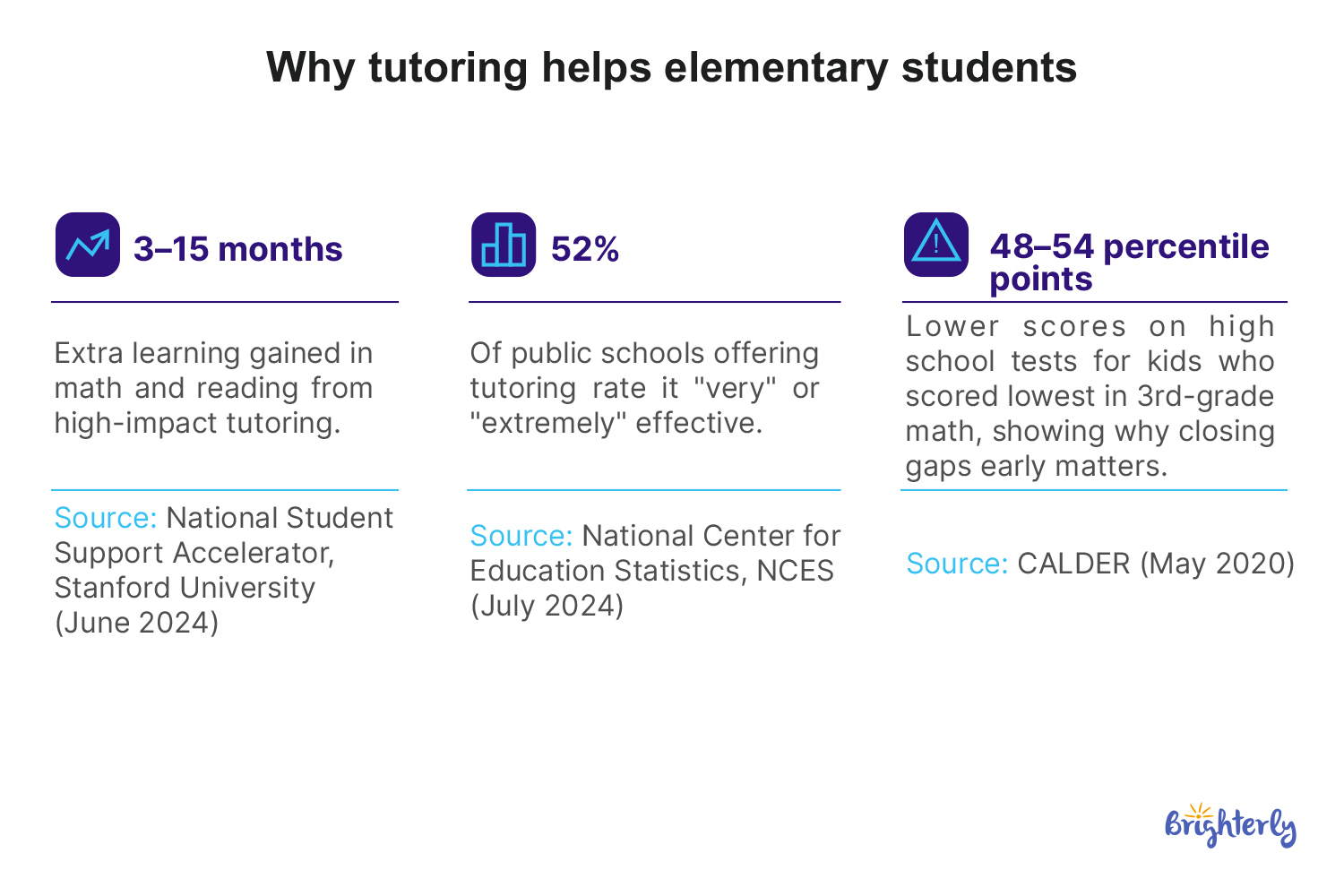 Prevents Small Learning Gaps From Growing