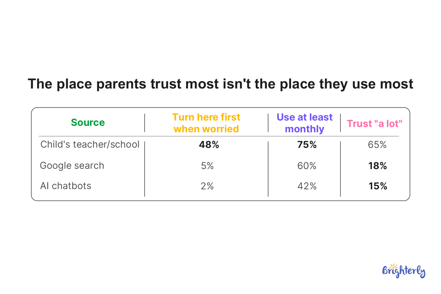 Where Parents Turn — And Why They Don't Fully Trust AI