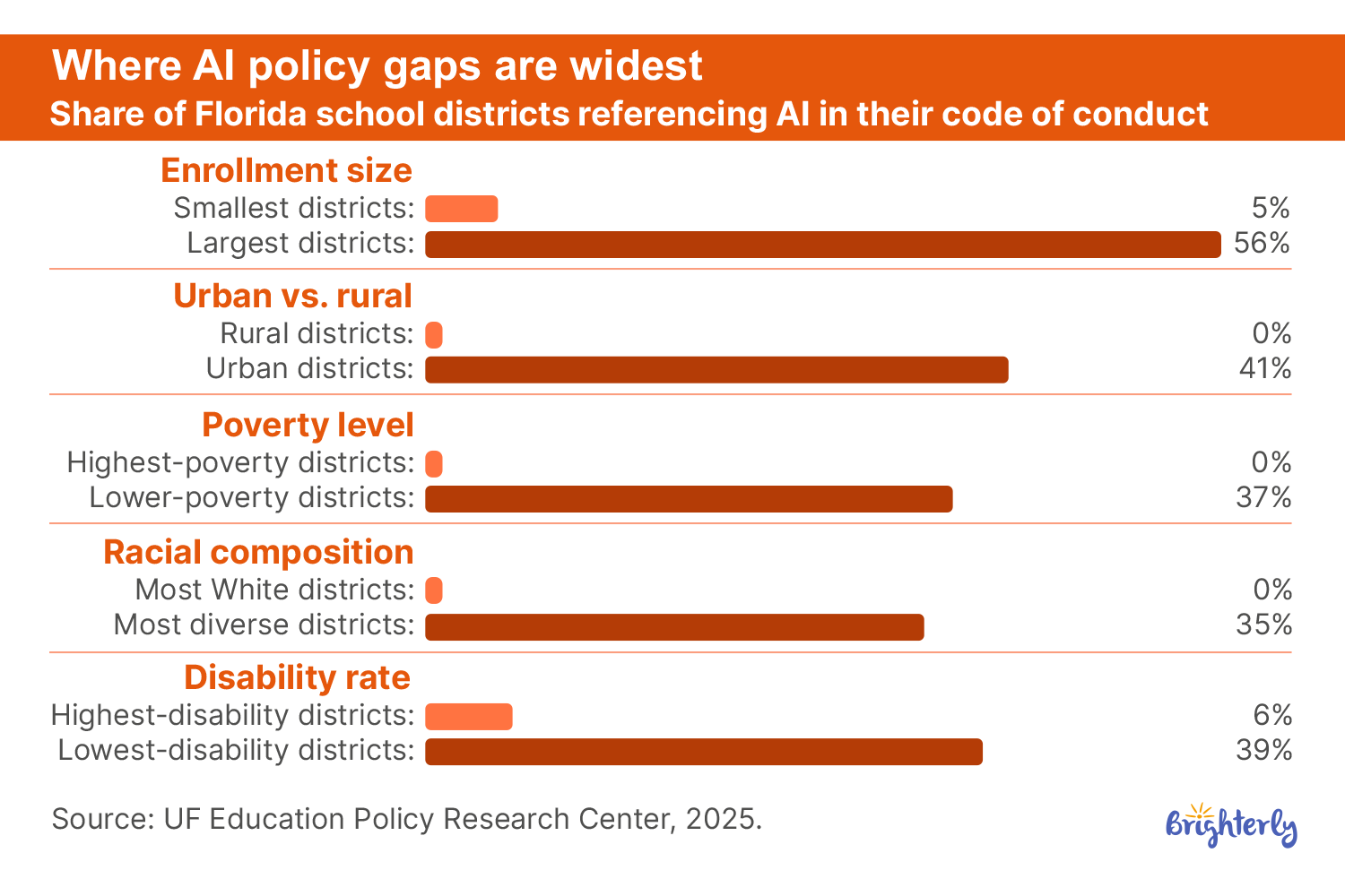 Which Students Are Most Likely to Be Left Without Guidance?