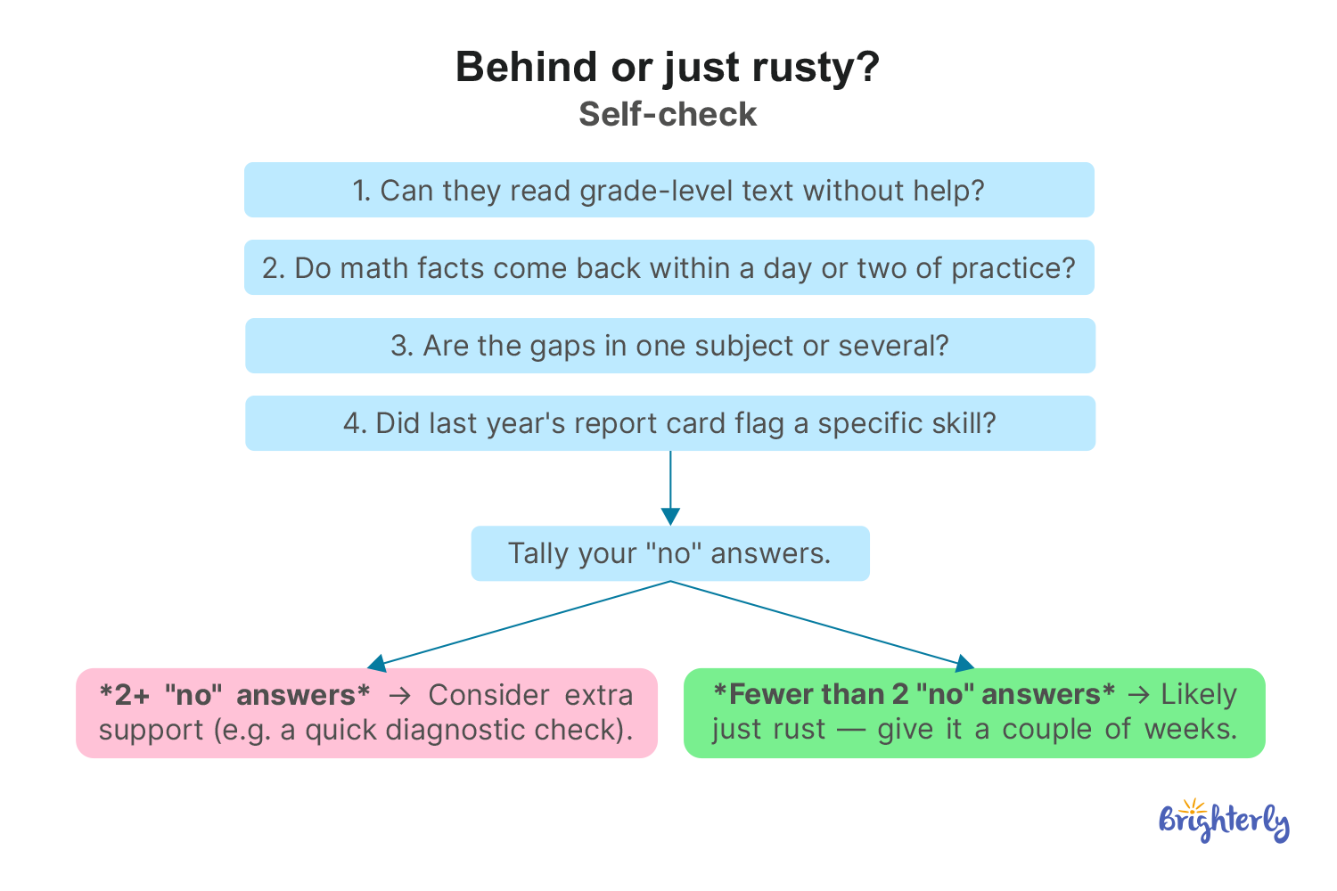 #1: Is My Child Behind After Summer, or Just Rusty?