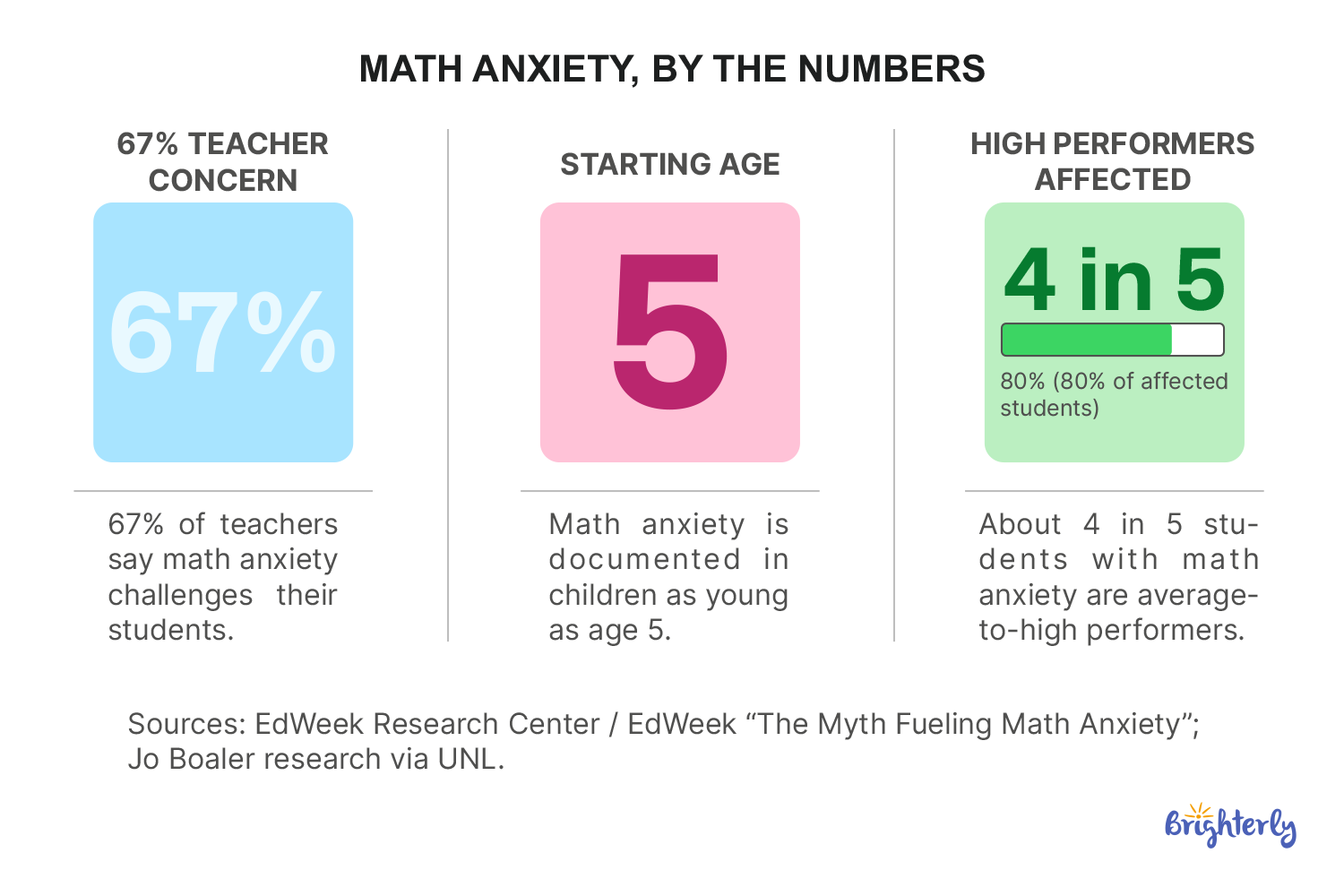 Why Math Anxiety Shows Up as "School" Anxiety