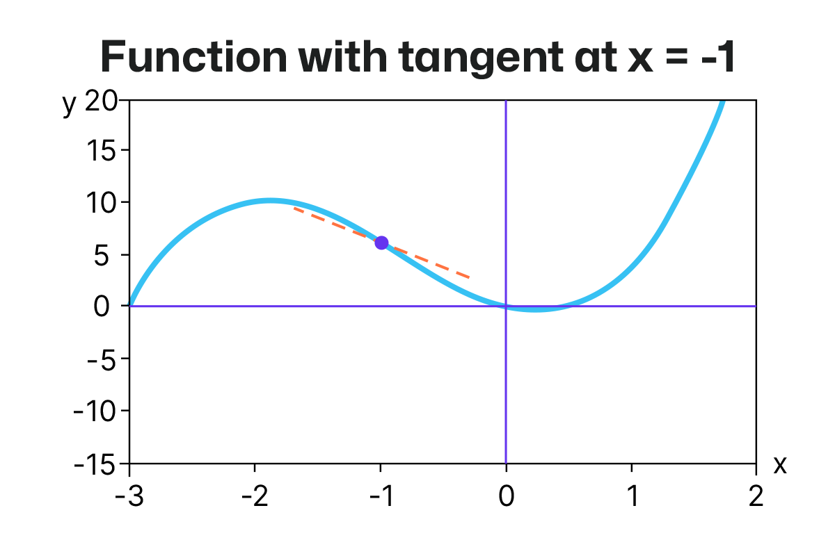CALCULUS PRACTICE TEST