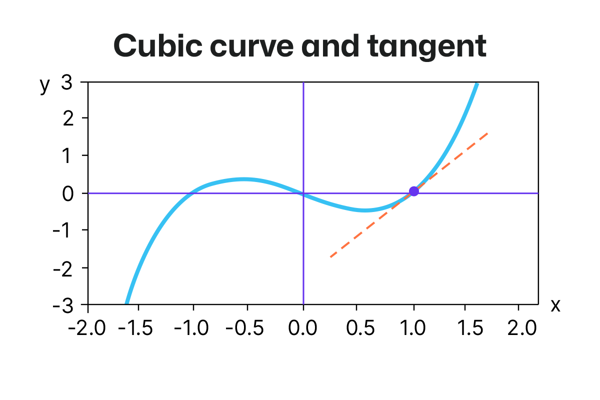 CALCULUS PRACTICE TEST