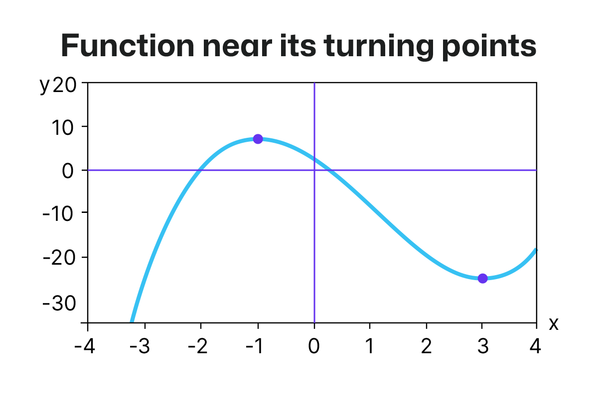 CALCULUS PRACTICE TEST