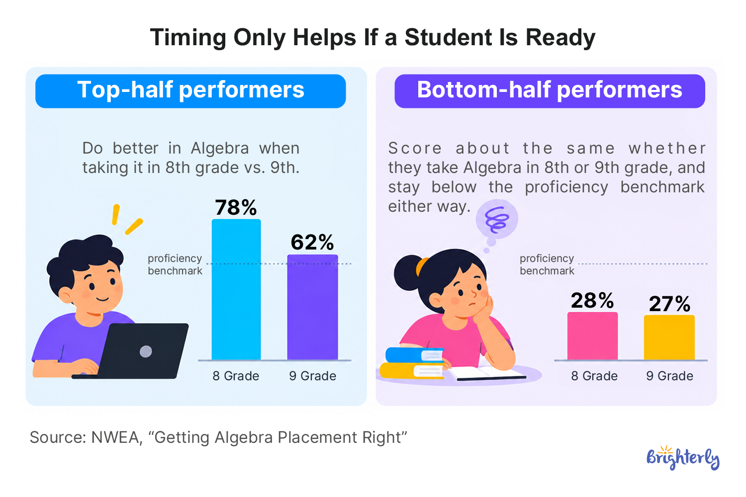 Middle School vs. High School Algebra 1 Enrollment