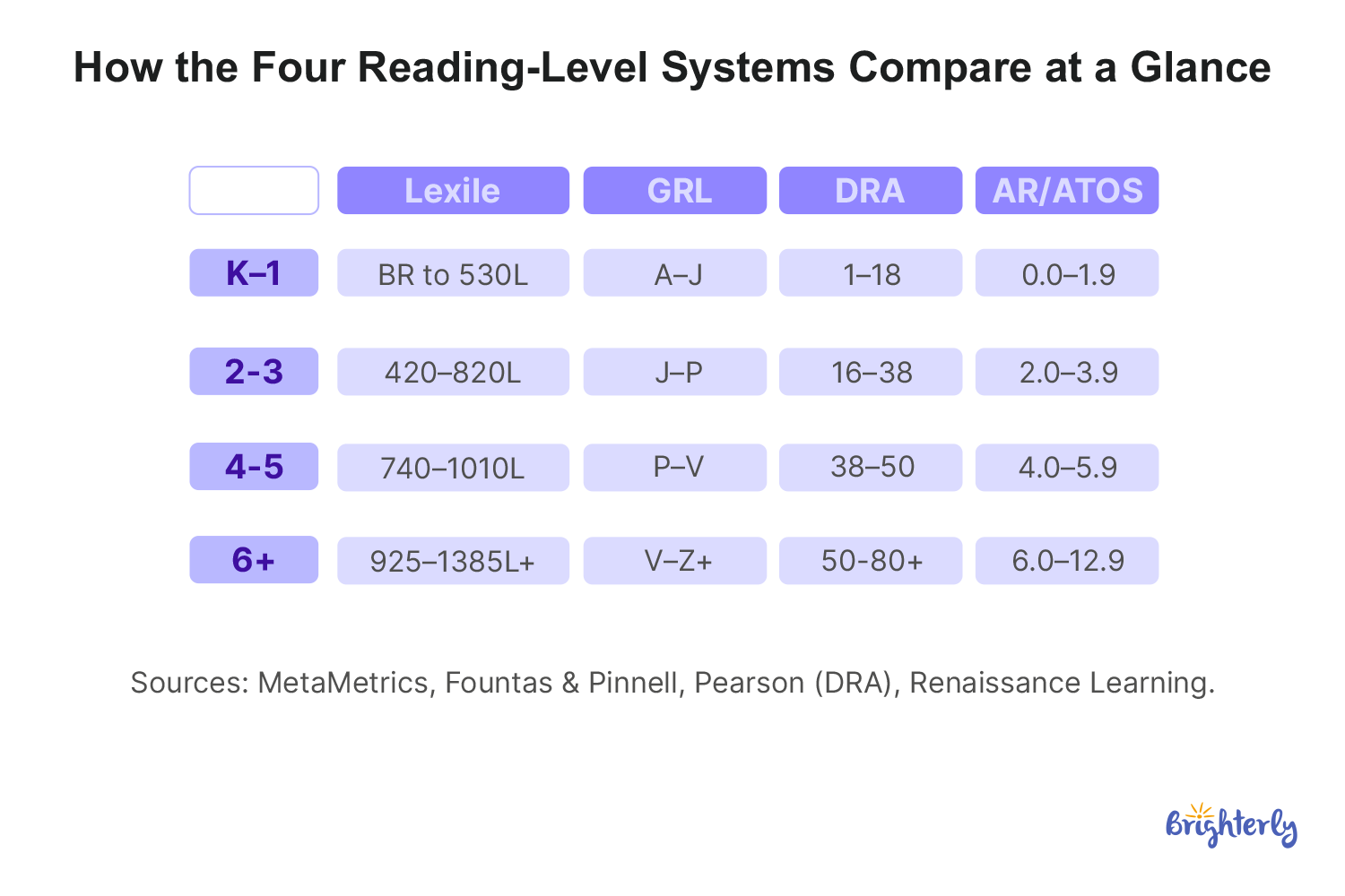 How the Four Reading-Level Systems Compare at a Glance