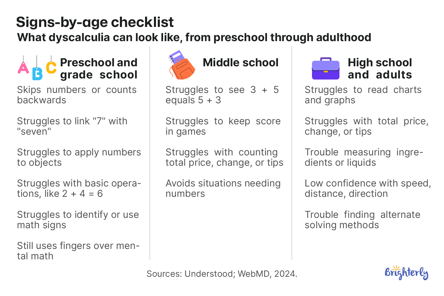 Signs in High School and Adults