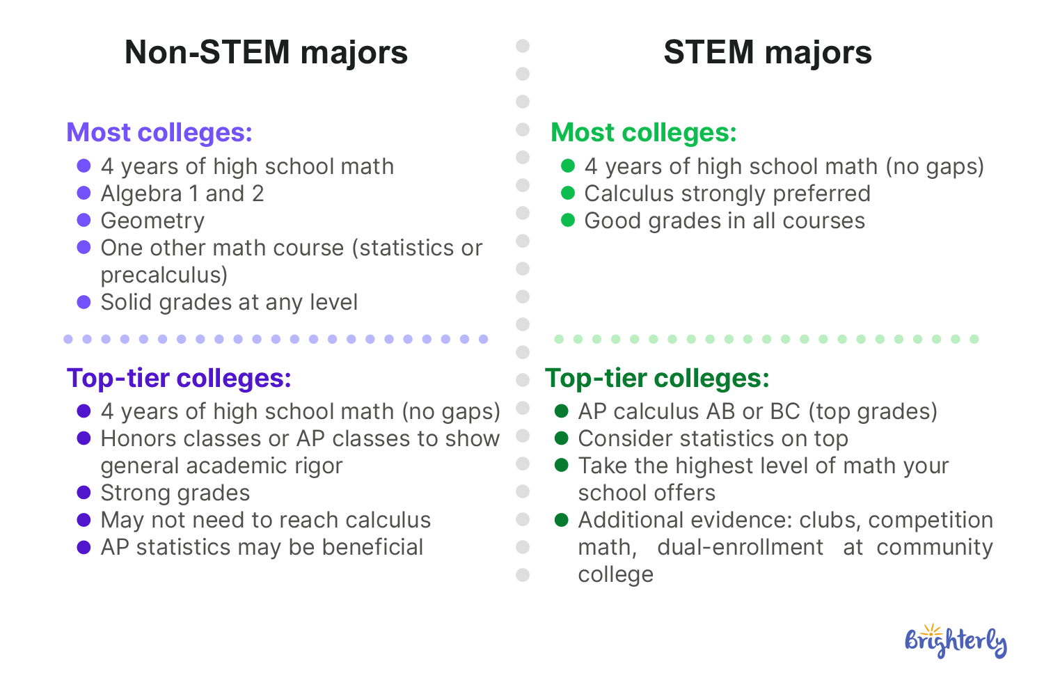 What Do Colleges Expect From High School Math?
