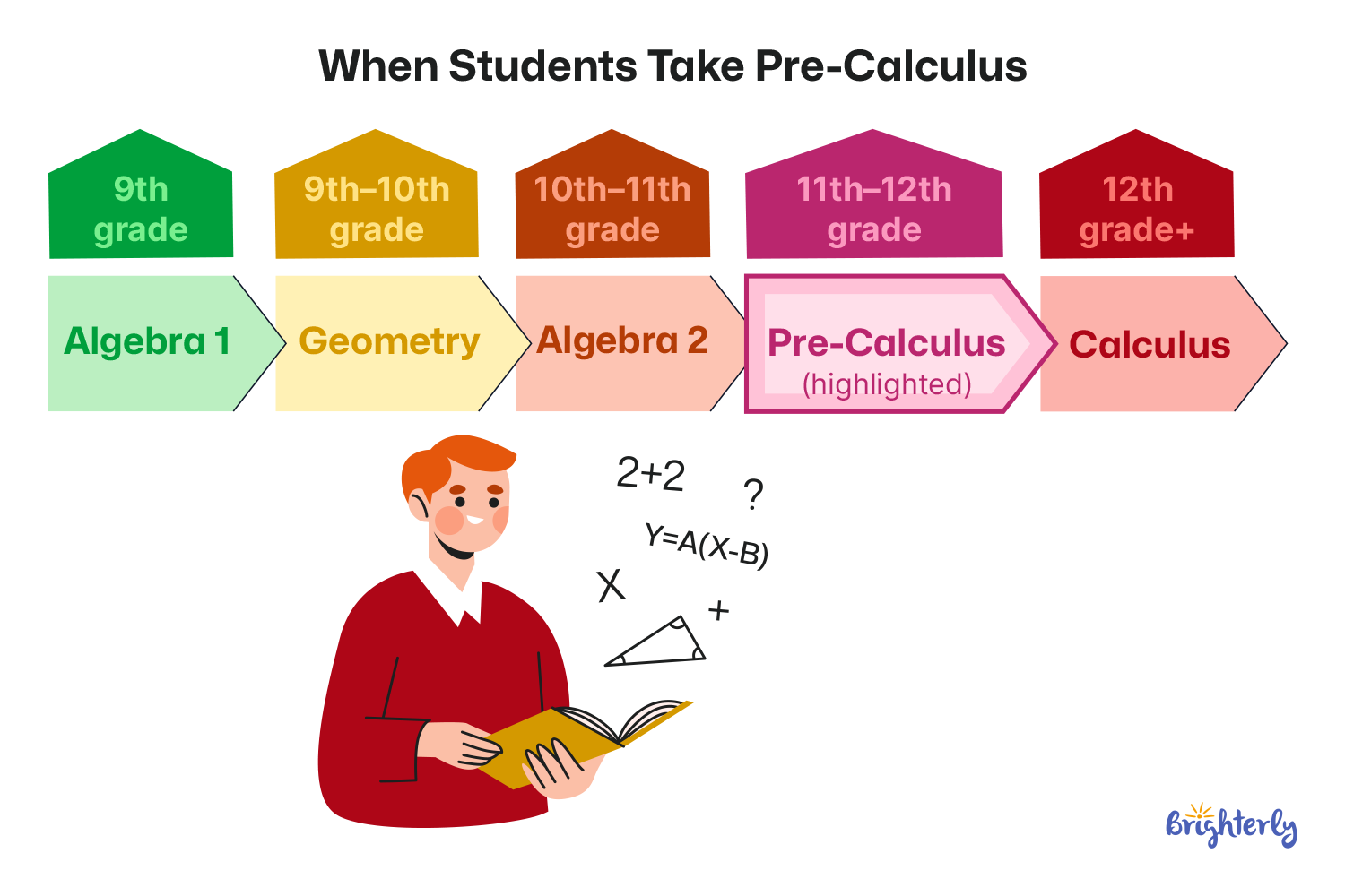 What Grade Do Students Take Pre-Calculus?