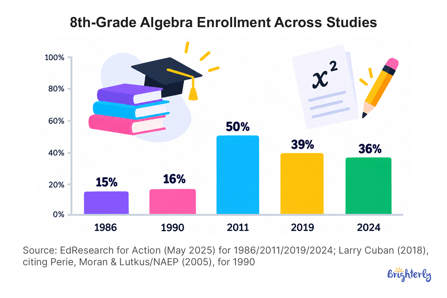 Middle School vs. High School Algebra 1 Enrollment