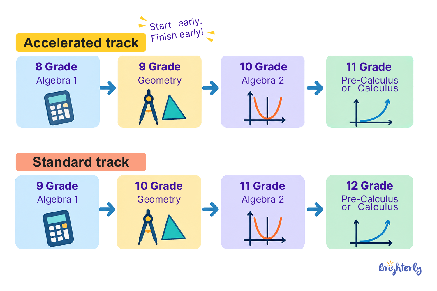 What Are The Levels of Math in High School?