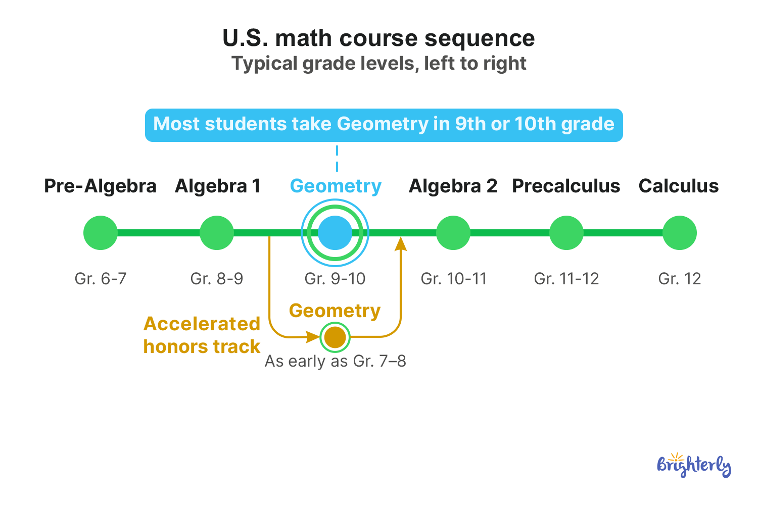 Signs a Student Is Ready to Start Geometry Early