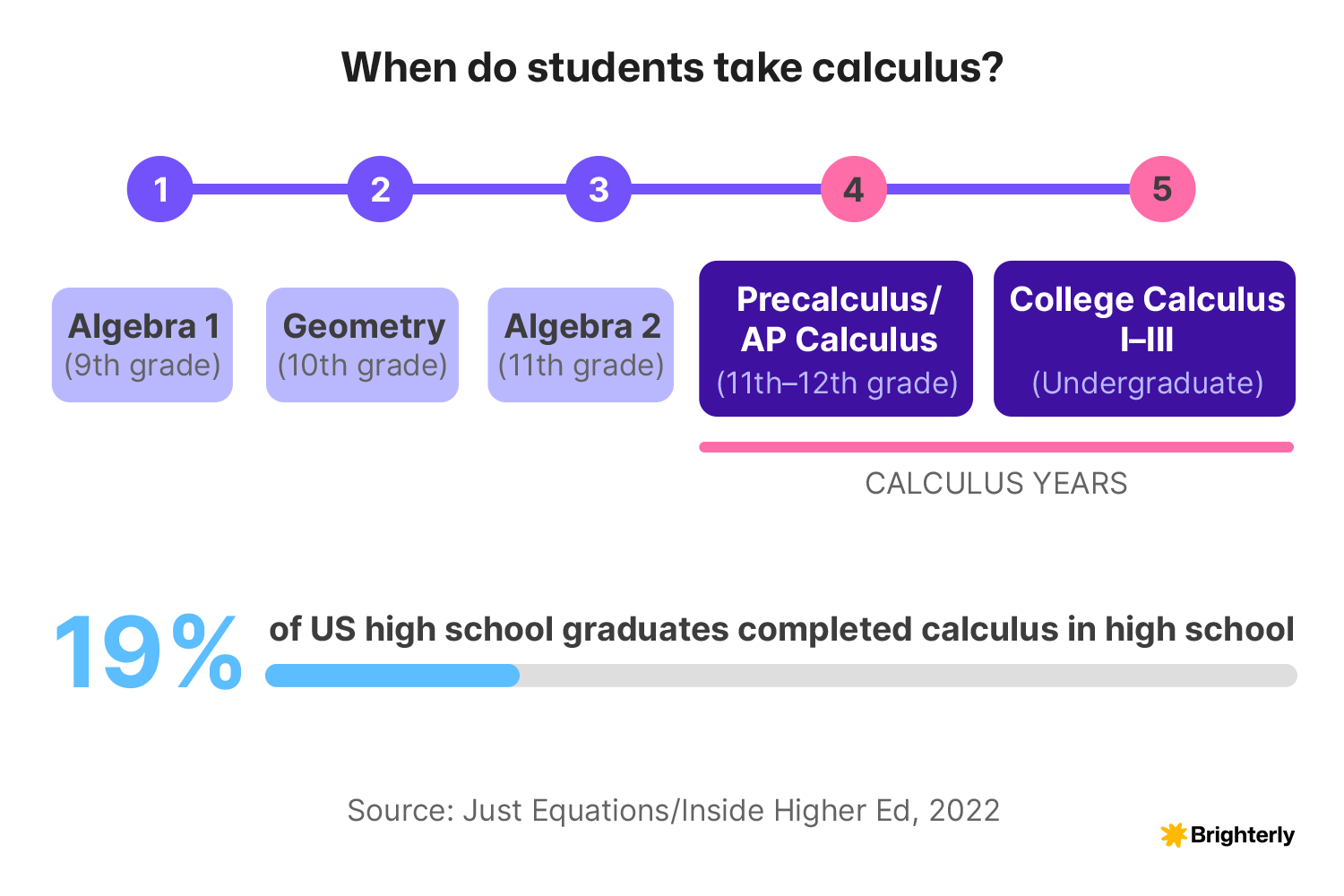 Is Calculus Hard? Why It Challenges Students in College 2026