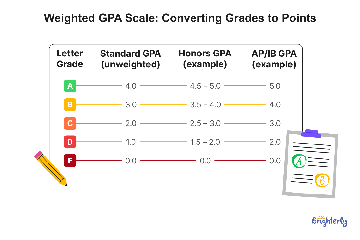 Weighted GPA Scale: Converting Grades to Points