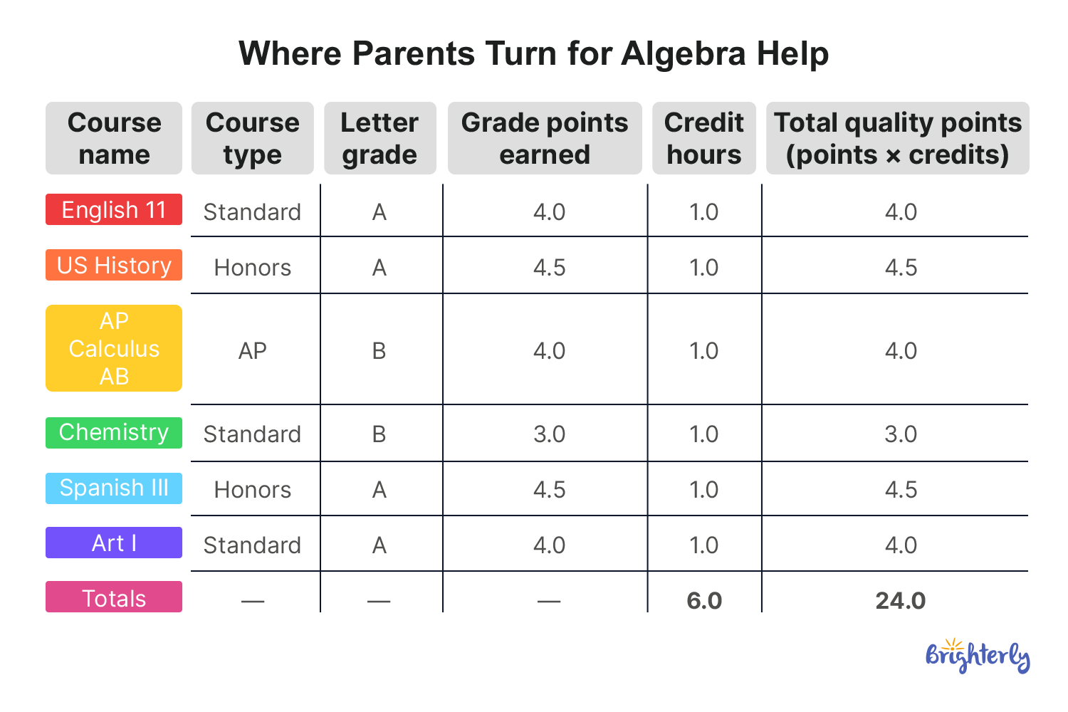 How Do I Calculate My Weighted GPA? Worked Example