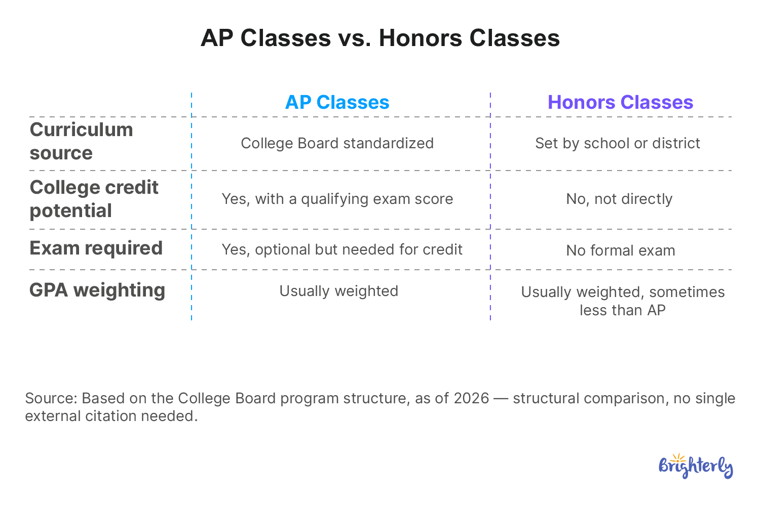 AP Classes vs. Honors Classes: What's the Difference?