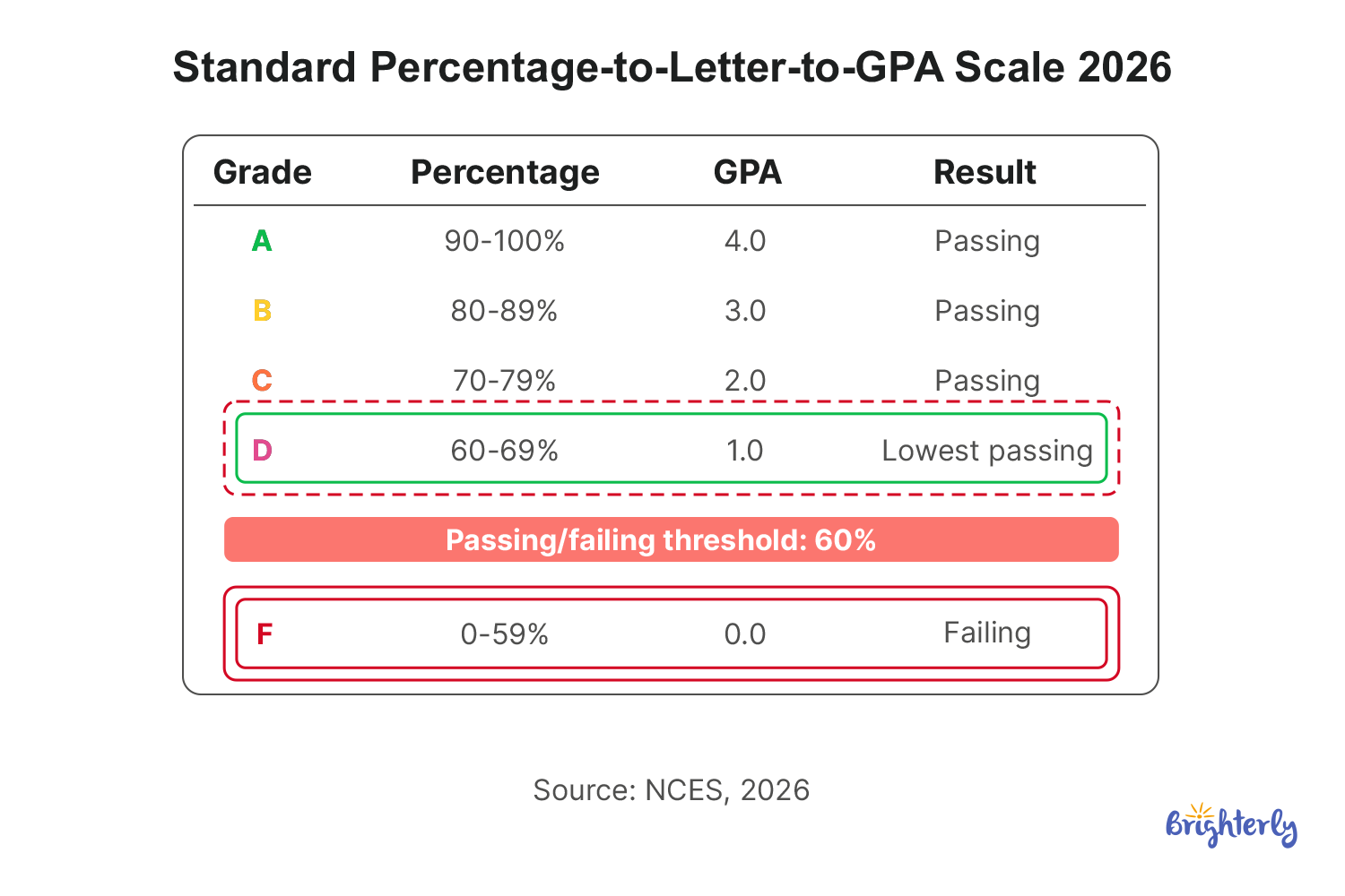 The Standard Percentage-to-Letter-to-GPA Scale