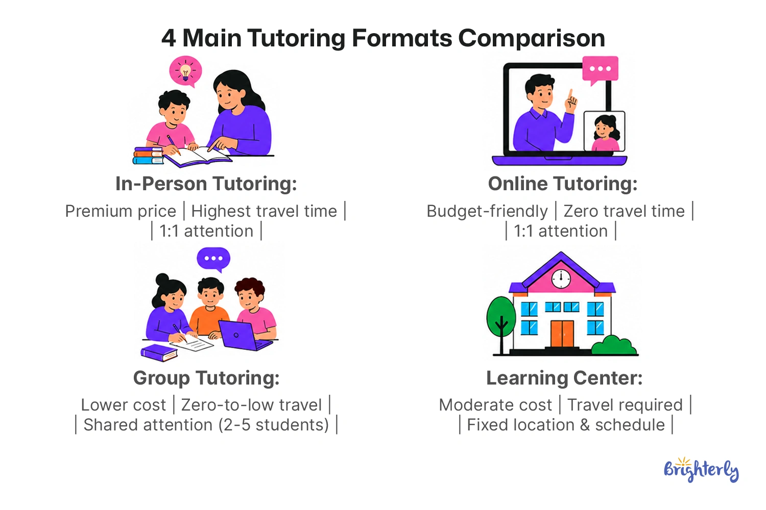 Tutoring Format