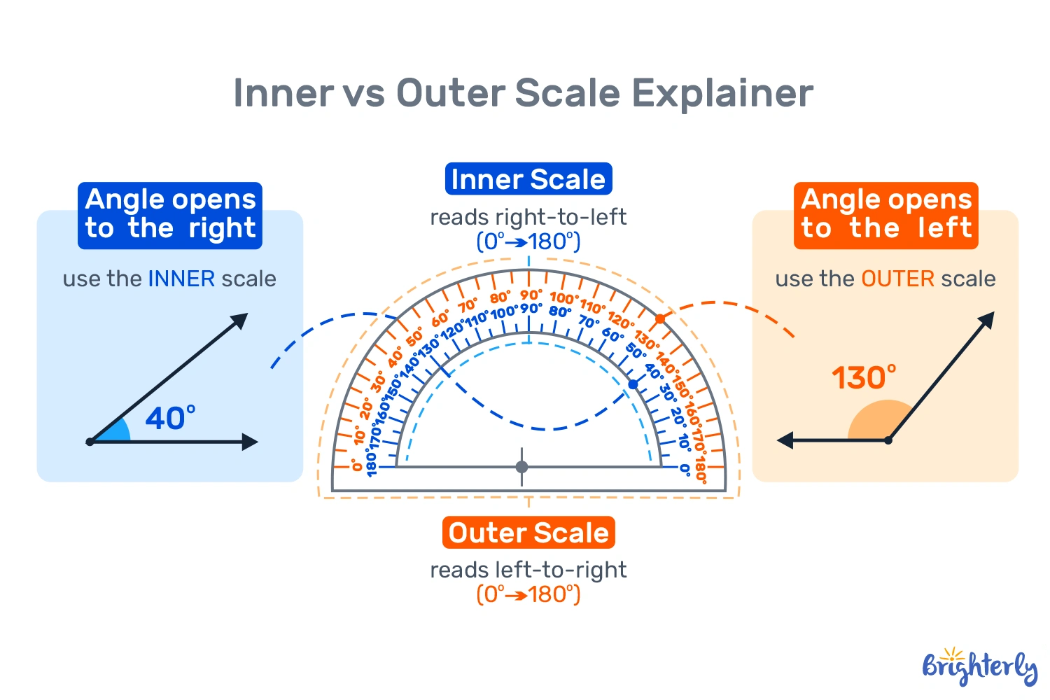 How to Read the Inner and Outer Scale