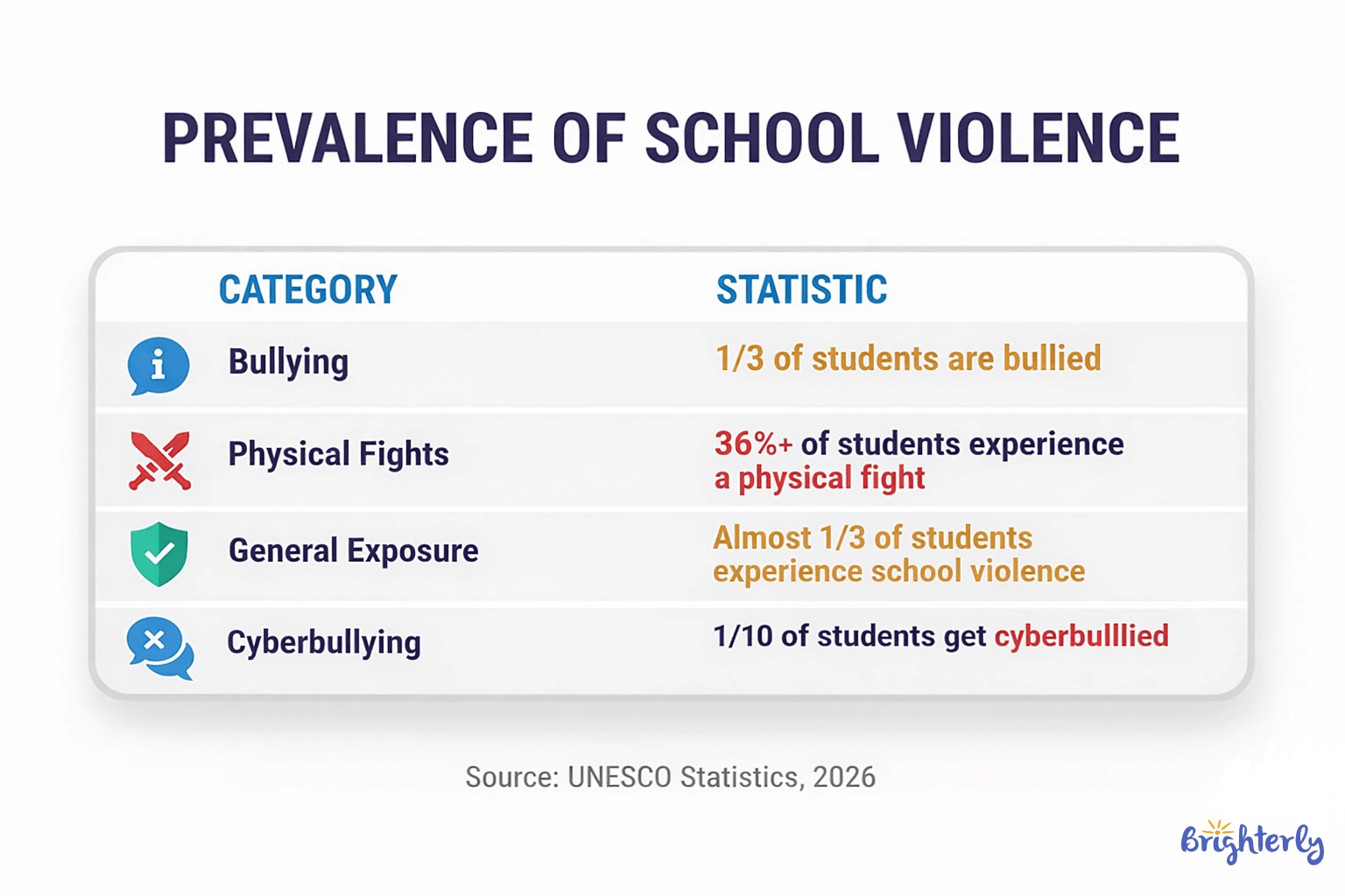 Impact Of Safe Learning Environments