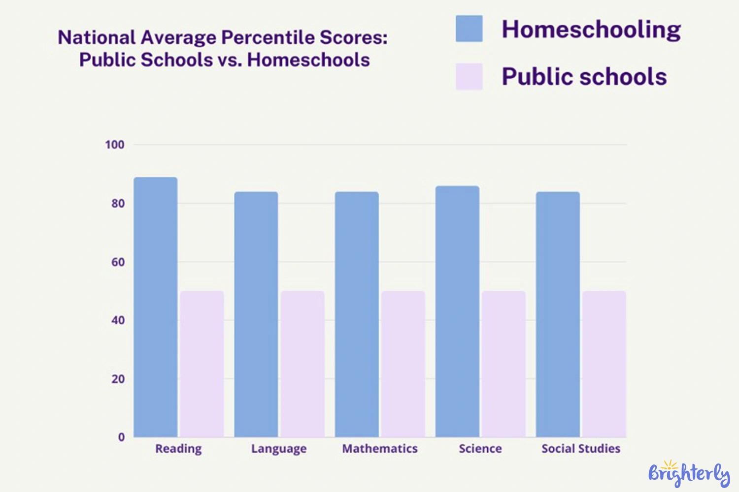 Statistics for homeschooling: Reasons for choosing [Infographic]