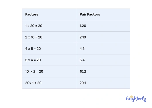 Listing the factors of 20