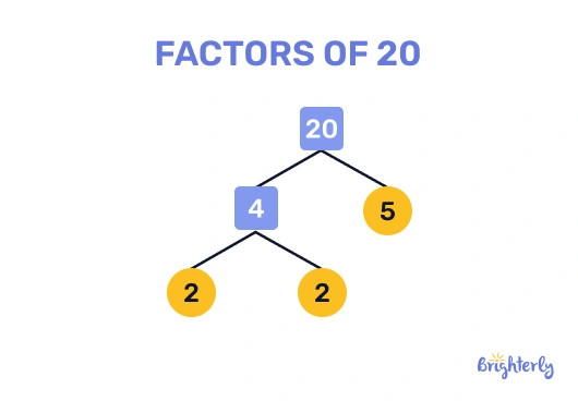 Writing the factorization of 20