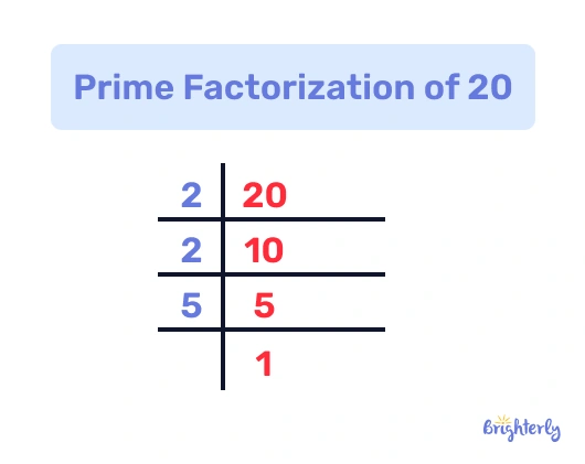 Writing the factorization of 20