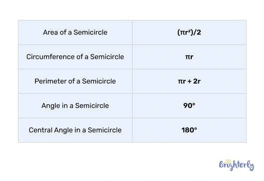 What is a semicircle?