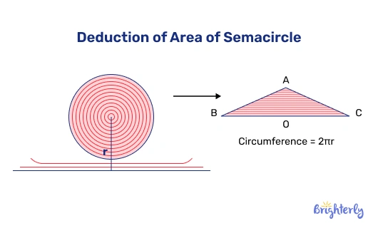 Derivation of area of a semicircle formula