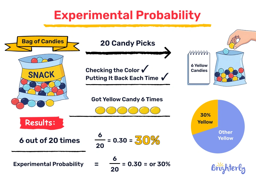 ⁣Experiment in math examples