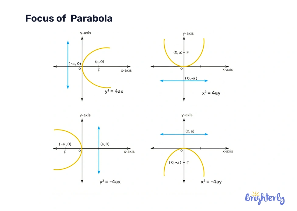 What is the focus of a parabola?