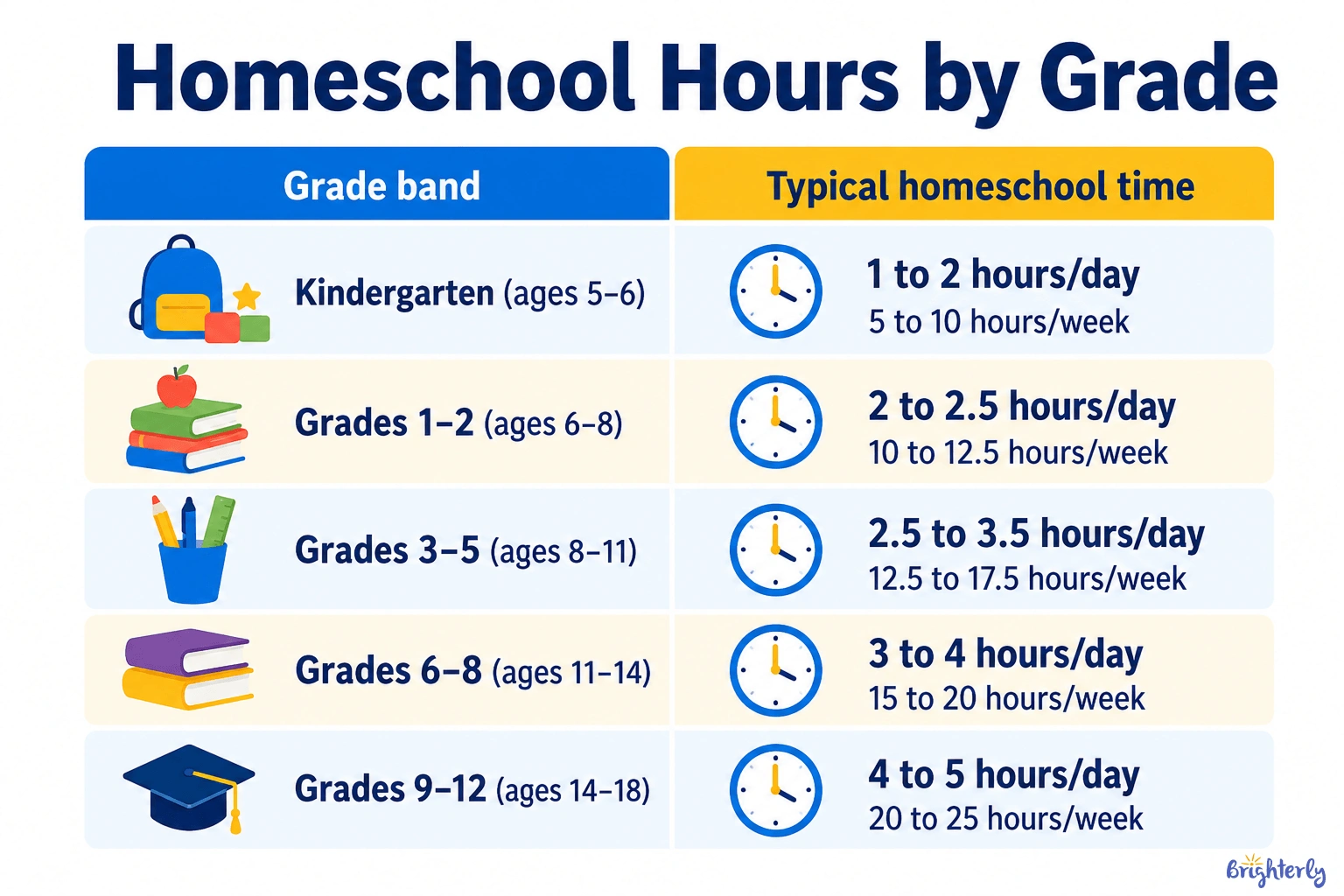 How Long Does Homeschool Take Per Day?