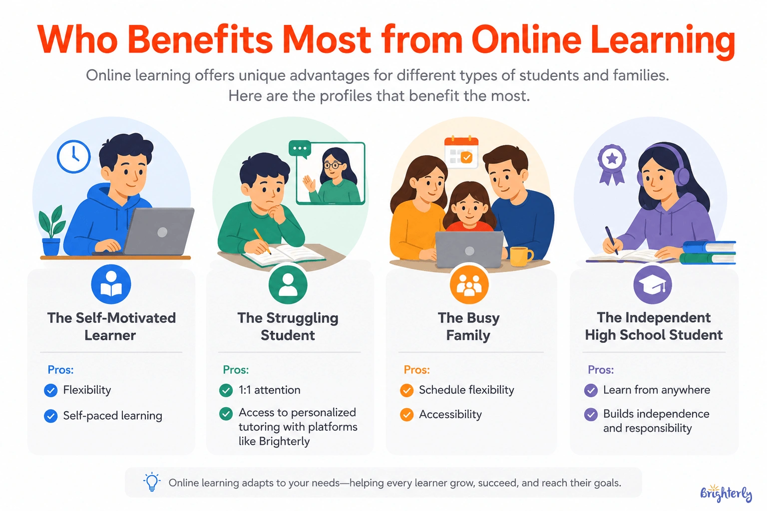 Who Benefits Most from Online Learning