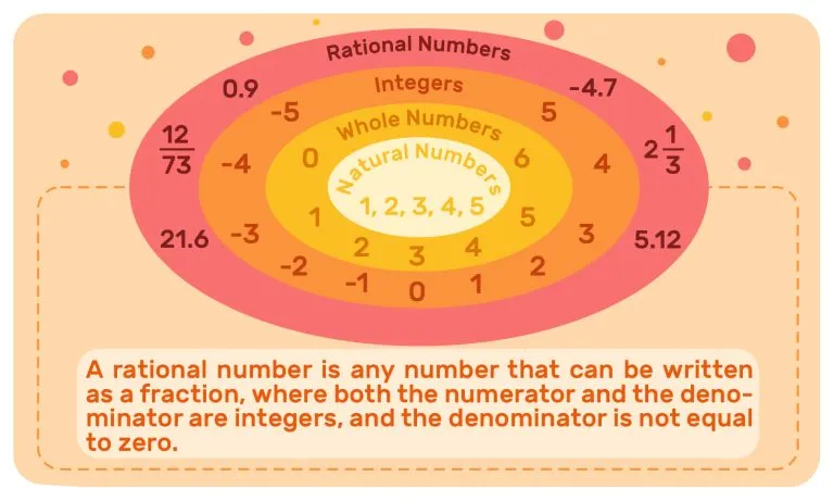 2. Rational Numbers