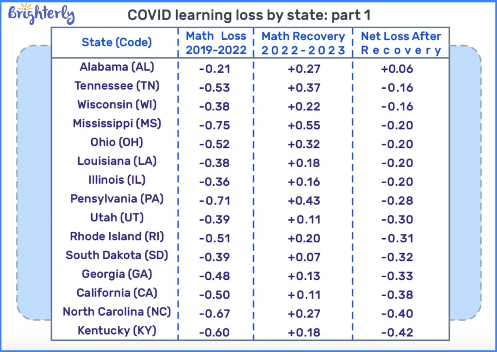 COVID learning loss by state-part 1