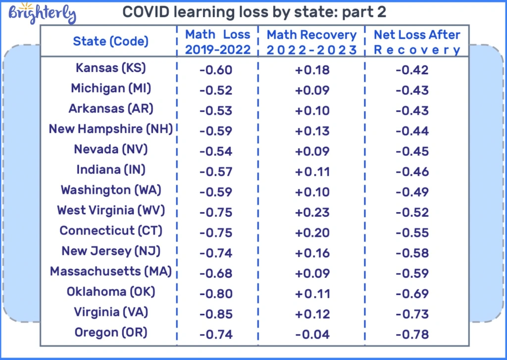 COVID learning loss by state-part 2