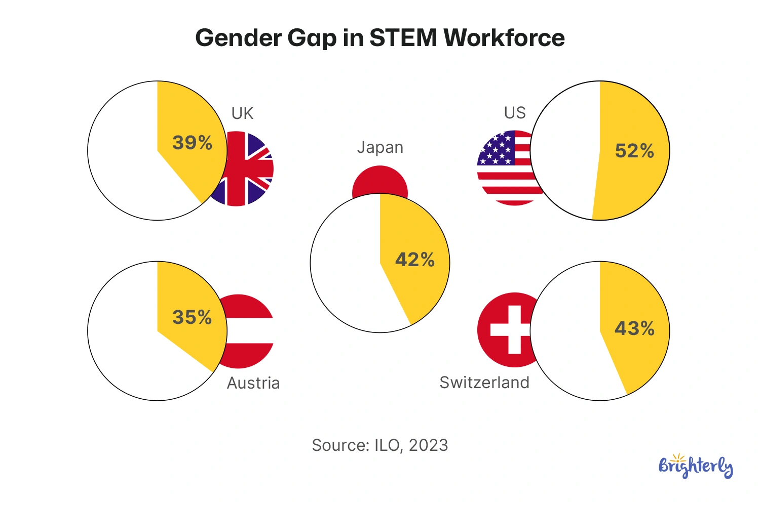 Global Gender Gap in STEM: How the US Compares