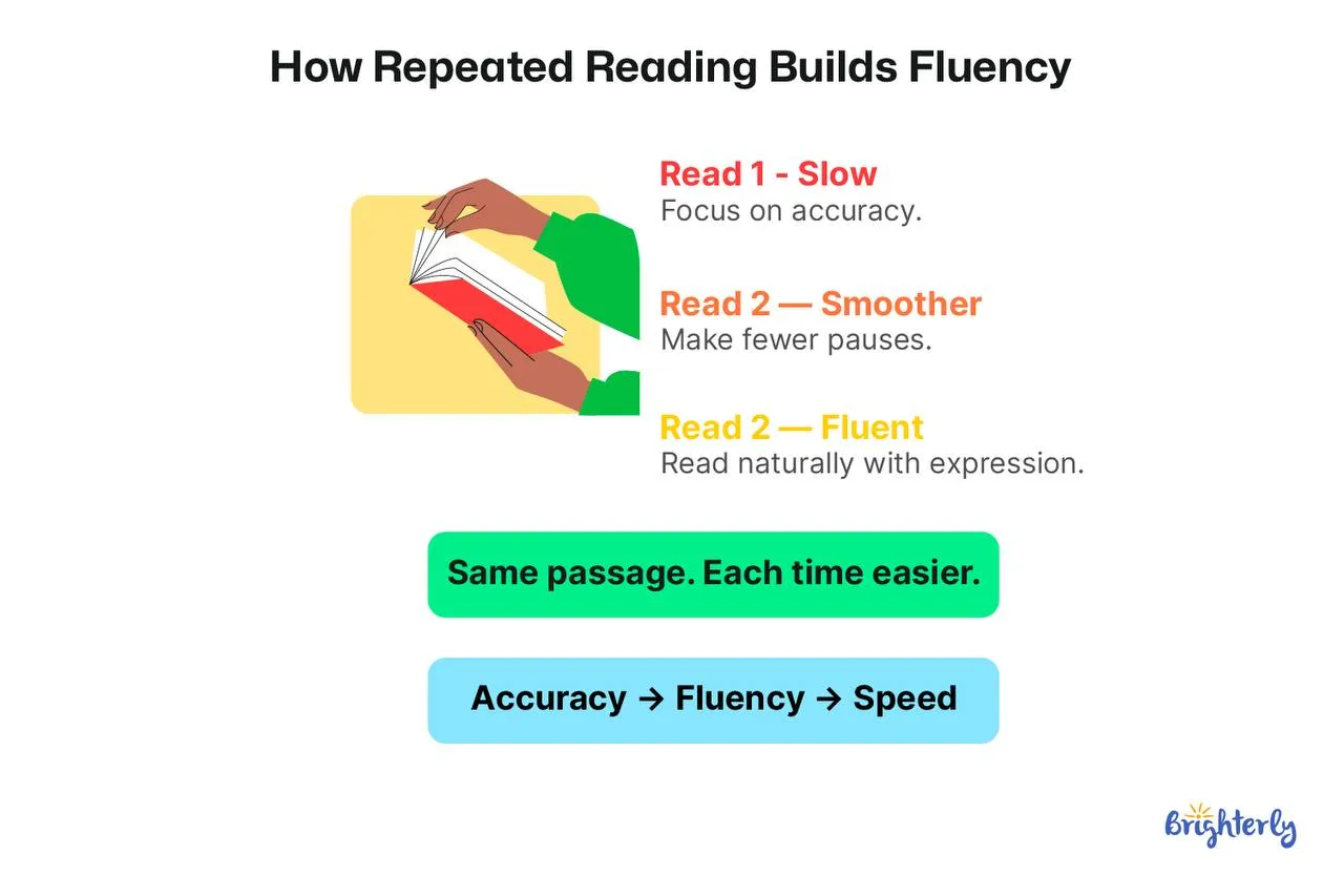 Increase Reading Speed with Guided Repeated Reading
